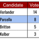 Image for article titled Can Sports Show The Way To Smarter Voting?